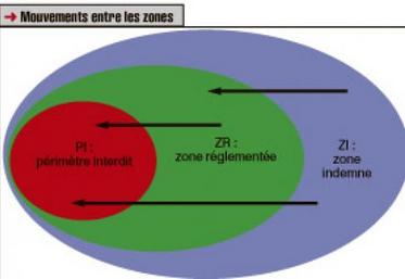 Les mouvements de la zone indemne vers les zones réglementée et périmètre interdit sont sans restriction de même que de la ZR vers PI.