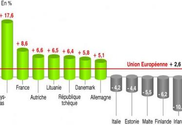 Revenu agricole par actif dans les pays de l’Union européenne