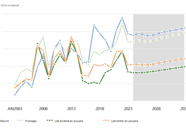 Prix des produits laitiers 2003-2033 (prix nominal) - source : Perspectives agricoles de l'OCDE et de la FAO 2024-2033