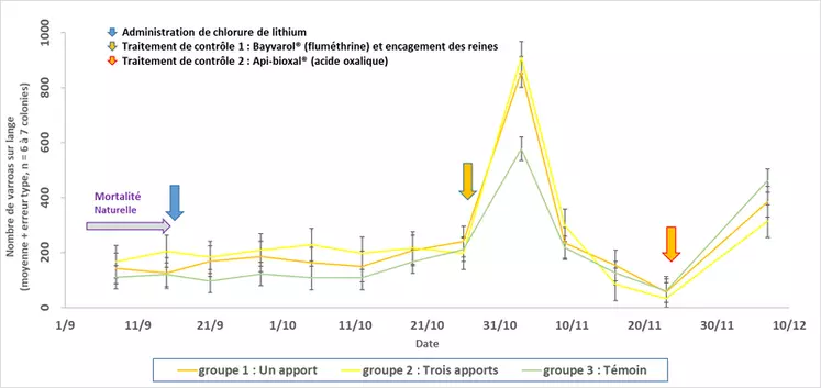 Titre : Pas d'effet significatif du chlorure de lithium sur varroa dans l'essai Itsap.Légende : A la suite de l’administration du chlorure de lithium, les chutes de varroas ne diffèrent pas de celles des colonies témoin, ni de la mortalité naturelle.