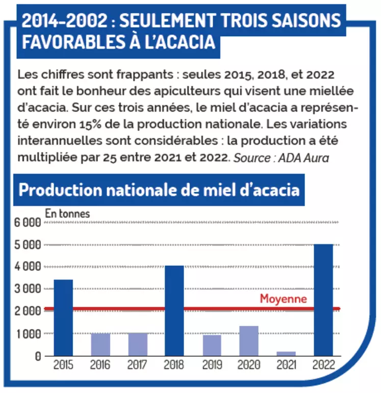 2014-2022 : Seulement trois saisons favorables à l'acacia