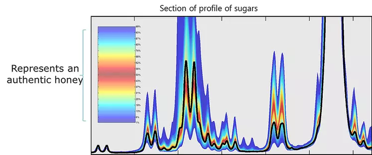 Exemple d’un profil de sucre d’un miel réalisé par imagerie résonance magnétique nucléaire permettant de détecter les déviations par rapport à un groupe de ...