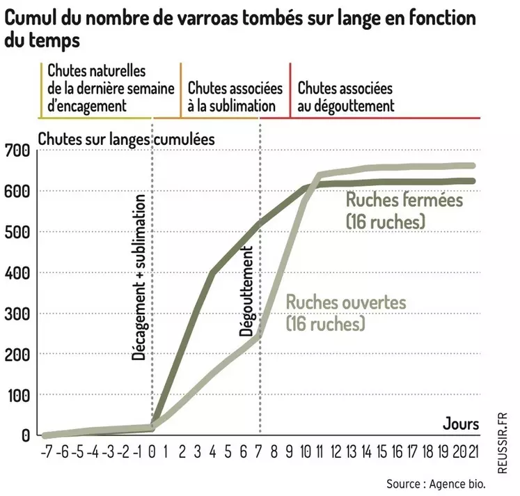 Sublimer oui, mais ruches fermées