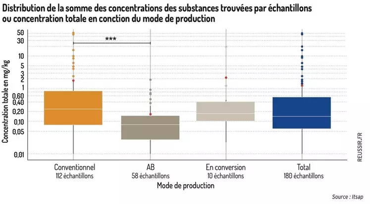 Graphique 1 Distribution de la somme des concentrations (mg/kg) des substances retrouvées par échantillon ou concentration totale en fonction du mode de production apicole 