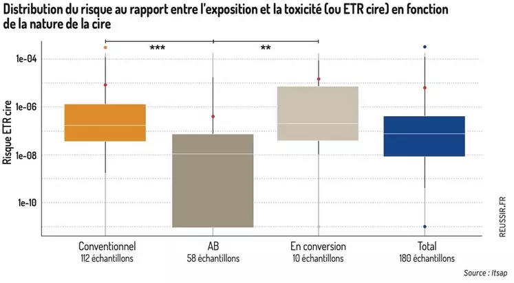 Graphique 2 Distribution du risque ou rapport entre l’exposition et la toxicité (ou ETR cire) en fonction de la nature de la cire