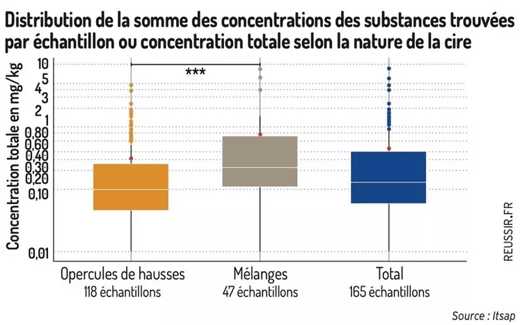 Graphique 3 Distribution de la somme des concentrations (mg/kg) des substances retrouvées par échantillon ou concentration totale en fonction de la nature de la cire ...