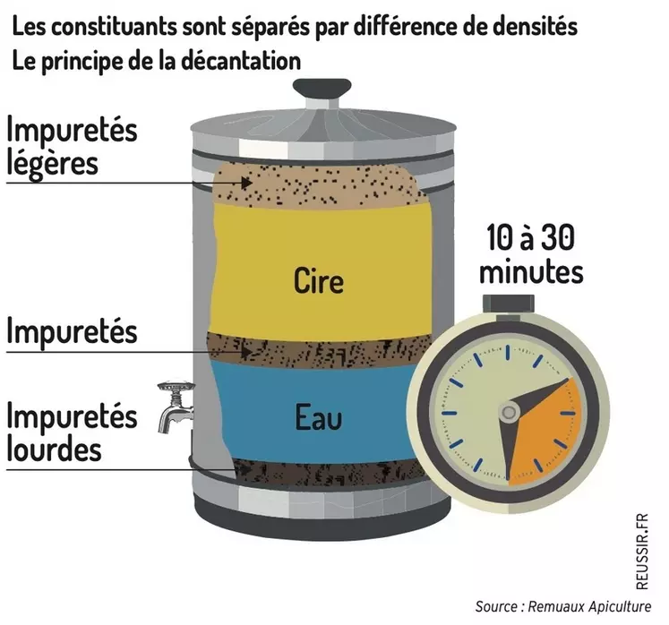 Décantation Les constituants sont séparés par différence de densités