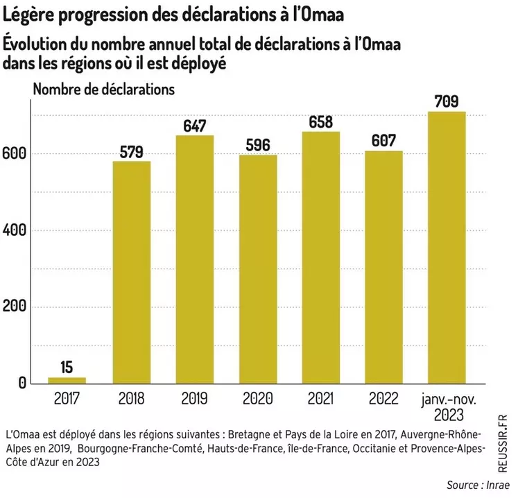 Evolution du nombre annuel total de déclarations à l’OMAA dans les régions où il est déployé (NB : Bretagne et Pays de la Loire depuis 2017, Auvergne-Rhône-Alpes ...
