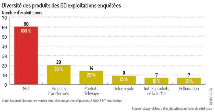 Des références technico-économiques pour l’apiculture