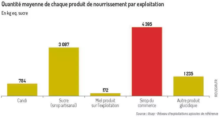 Des références technico-économiques pour l’apiculture