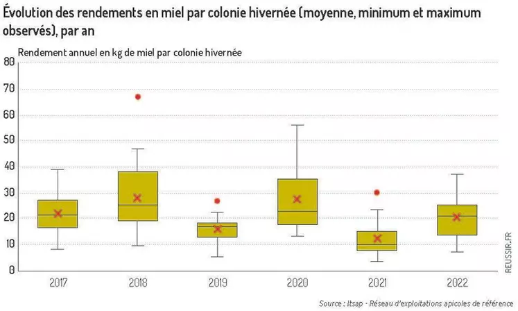 Des références technico-économiques pour l’apiculture