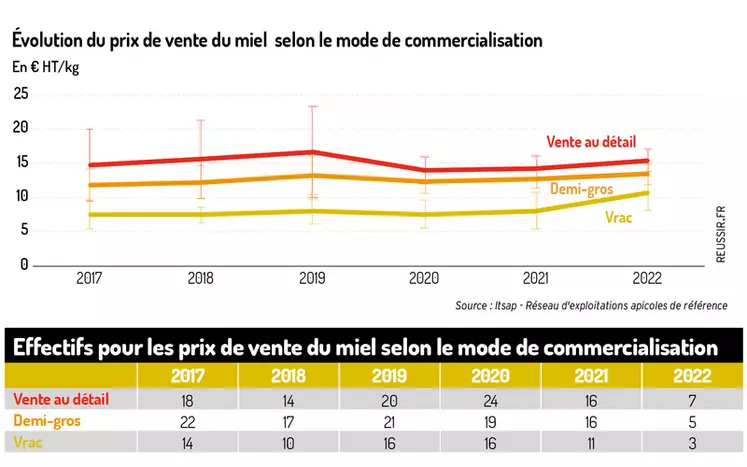 Des références technico-économiques pour l’apiculture
