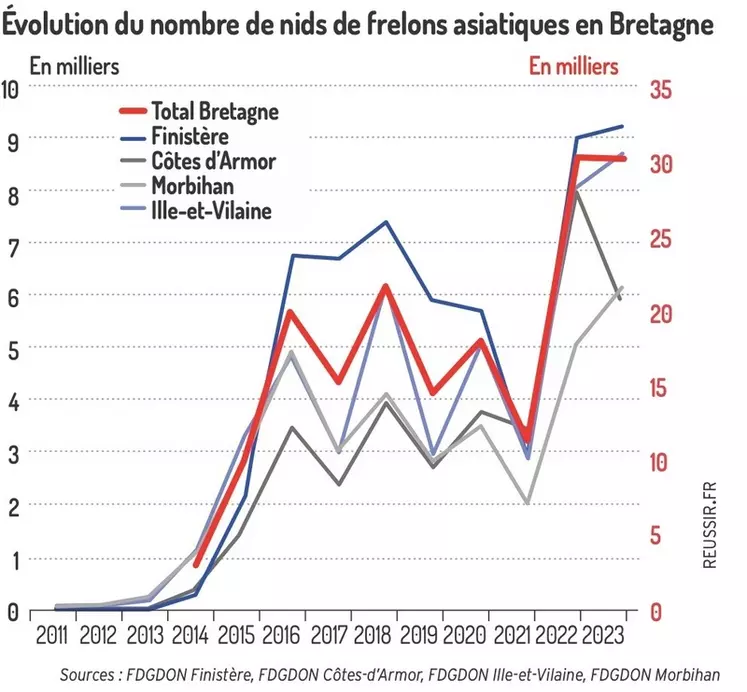 Évolution du nombre de nids de frelon asiatique en Bretagne de 2011 à 2023