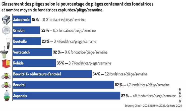 Classement des pièges selon le pourcentage de pièges contenant des fondatrices (= probabilité de capture) et nombre moyen de fondatrices capturées/piège/semaine.