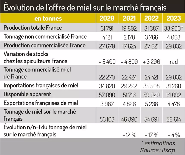 Évolution de l'offre de miel sur le marché français 2020-2023