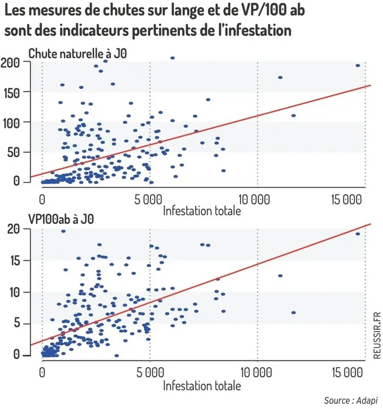 <em class="placeholder">Les mesures de chutes sur lange et de VP/100ab sont des indicateurs pertinents de l’infestation.</em>