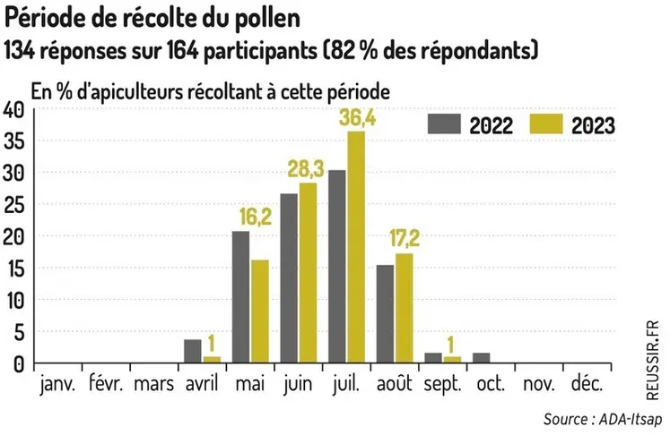 <em class="placeholder">Période de récolte du pollen</em>