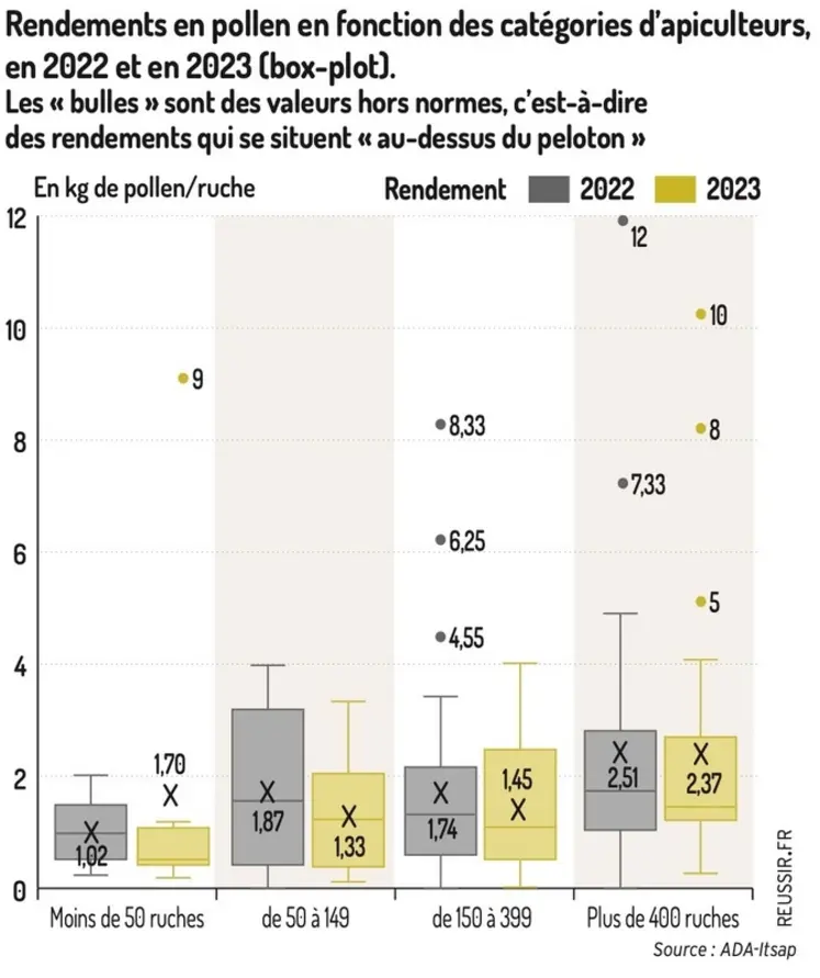 <em class="placeholder">Rendements en pollen en fonction des catégories d'apiculteurs, en 2022 et en 2023 (box-plot).</em>