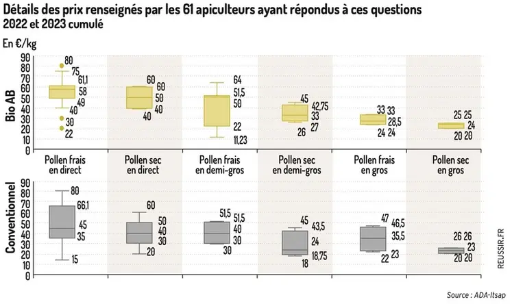 <em class="placeholder">Détails des prix renseignés par les 61 apiculteurs ayant répondus à ces questions</em>