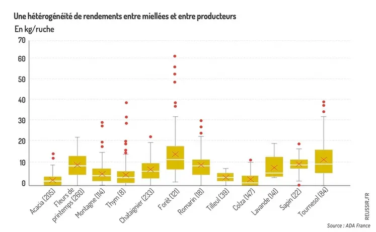 <em class="placeholder">Une hétérogénéité de rendements entre miellées et entre producteurs</em>