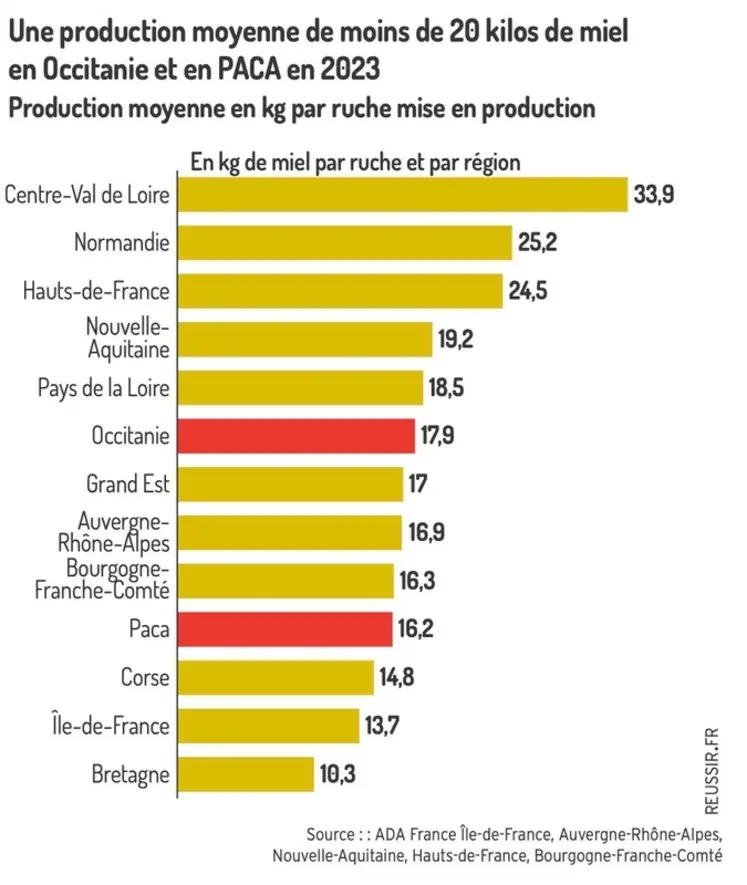 <em class="placeholder">Une production moyenne par ruche entre 10 et 34 kg selon les apiculteurs et les régions.</em>