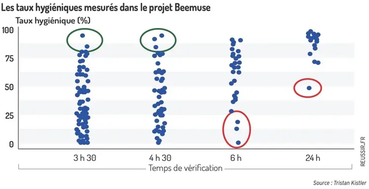 <em class="placeholder">Les taux hygiéniques mesurés dans le projet BeeMUSE selon différents temps entre la perforation et le relevé. - Temps de vérification</em>