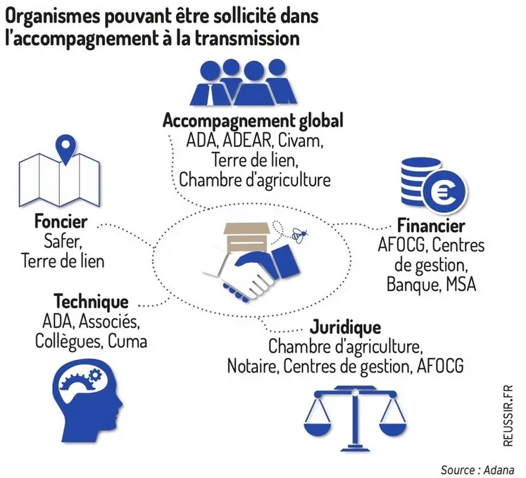 <em class="placeholder">Les structures mobilisables pour vous aider dans votre transmission</em>