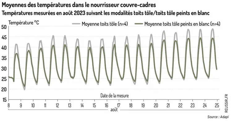 <em class="placeholder">Moyennes des températures mesurées dans le nourrisseur couvre-cadres en août 2023 suivant les modalités toits tôle vs toits tôle peints en blanc</em>