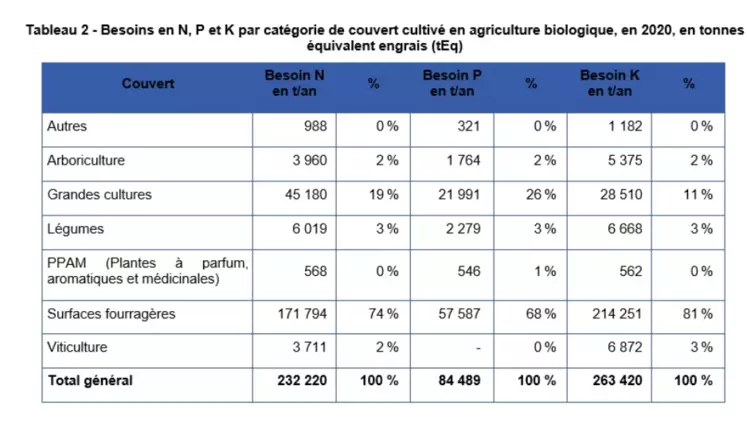Besoins en azote, phosphore et potassium pour différents couverts cultivés en agriculture biologique, en 2020, exprimés en tonnes équivalent-engrais