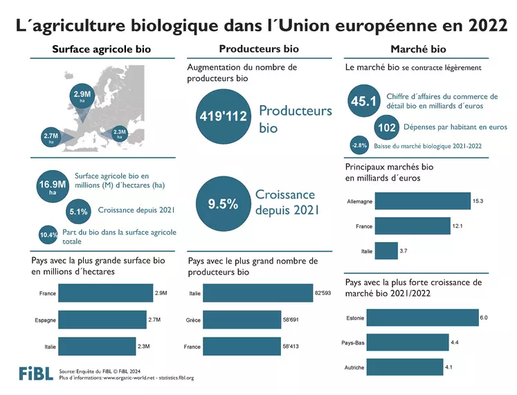 Chiffres sur l'agriculture bio dans l'Union européenne en 2022