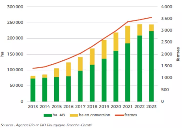 Graphe présentant l'évolution des surfaces bio (ha) et du nombre de fermes bio en Bourgogne-Franche-Comté