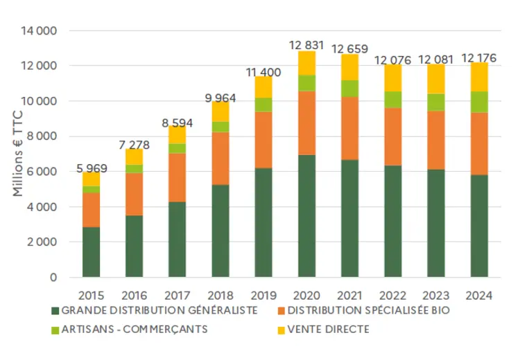 Evolution des achats en bio pour la consommation à domicile par circuit de distribution