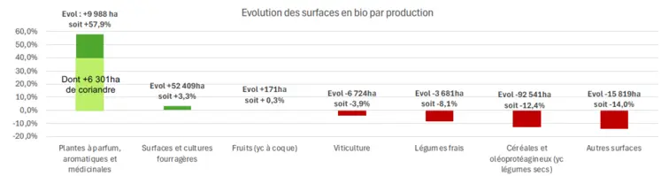 Evolution des surfaces en agriculture biologique par production