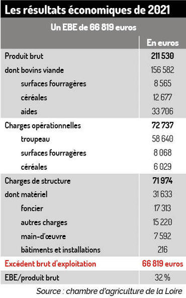 « Je valorise la génétique de mon troupeau charolais en finissant des animaux lourds »