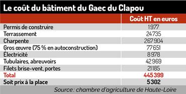 Bâtiment d’élevage : « Nous souhaitions disposer d’un outil de travail qui soit avant tout fonctionnel et ergonomique »