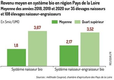 Graphique : Revenu moyen en système bio en région Pays de la Loire		Moyenne des années 2018, 2019 et 2020 sur 35 élevages naisseurs et 108 élevages ...