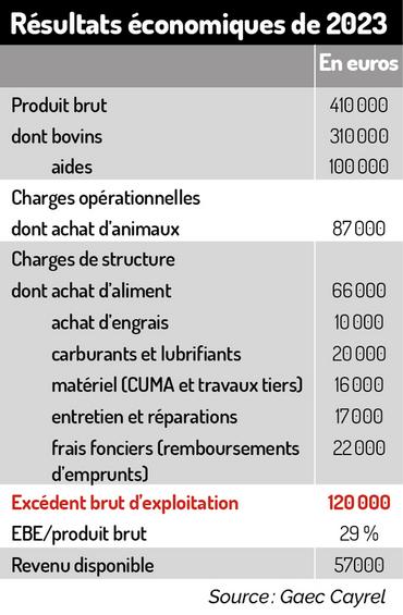 « Nous dégageons 50 000 euros de revenu disponible pour deux associés »