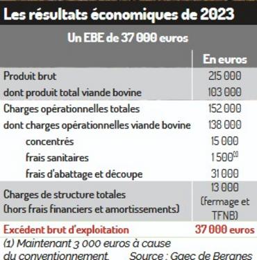 résultats économiques Gaec de Bergnes