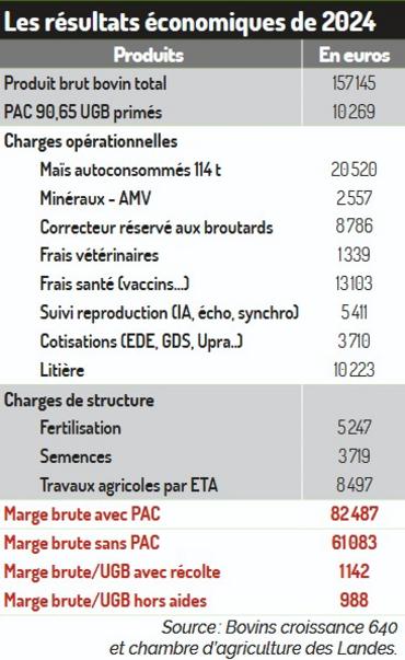 résultats économiques earl du ladon Landes