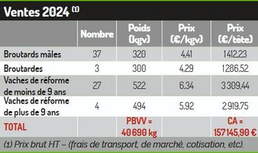 résultats économiques earl Ladon Landes