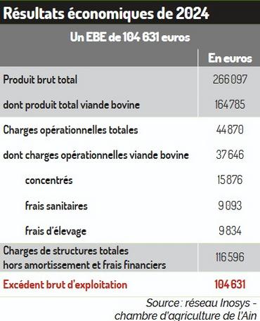 résultats économiques élevage