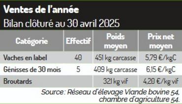 résultats économiques Gaec du Limousin