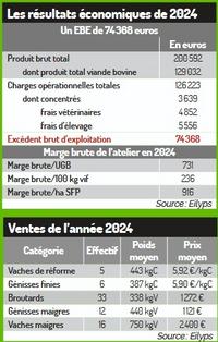 résultats économiques élevage Le Feunteun