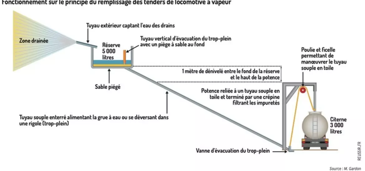 Abreuvement au pâturage : « J’ai aménagé une grue à eau pour remplir la tonne en cinq minutes »