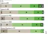 <em class="placeholder">Graphique - Une grande variabilité du niveau de persilléNotes de persillé des vaches de réforme (sur 2 506 vaches dans 9 abattoirs)</em>