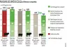 <em class="placeholder">Graphique - Cette enquête a aussi montré que la rentabilité était moins évidente en bovins viande qu’en porcsRentabilité des différents groupes d&#039;éleveurs enquêtés</em>