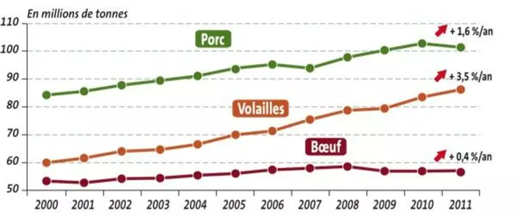 Evolution de la production mondiale de viandes