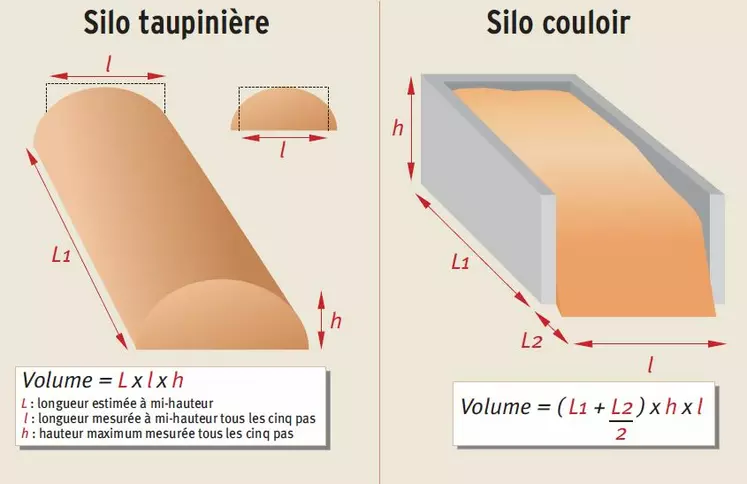 Cuber les silos d'ensilage