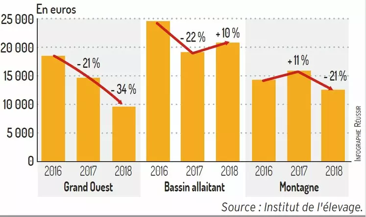 graph évolution du revenu des éleveurs bovins viande