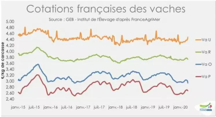 graph cotations vaches avril 2020